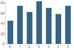 Number of Students Per Grade For Yantacaw School