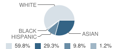 Memorial School Student Race Distribution