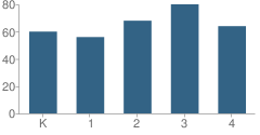 Number of Students Per Grade For Memorial School