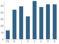 Number of Students Per Grade For East Brook School