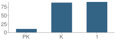 Number of Students Per Grade For Gillette School