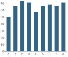 Number of Students Per Grade For Number 26 School