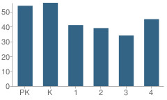 Number of Students Per Grade For Samuel T Busansky School