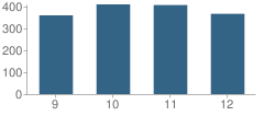 Number of Students Per Grade For Phillipsburg High School