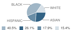 Quibbletown Middle School Student Race Distribution