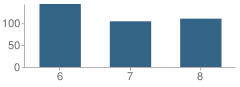 Number of Students Per Grade For Pitman Middle School