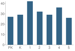 Number of Students Per Grade For Elwood Kindle School