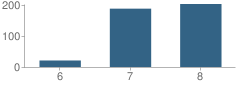 Number of Students Per Grade For Maxson School