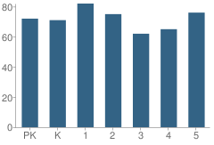 Number of Students Per Grade For Leeds Ave Elementary School