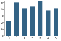 Number of Students Per Grade For North Main St Elementary School