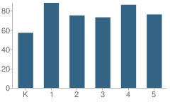 Number of Students Per Grade For South Main St Elementary School