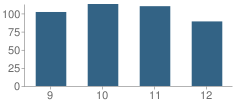 Number of Students Per Grade For Point Pleasant Bch High School