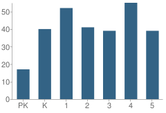 Number of Students Per Grade For Riverside School