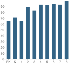 Number of Students Per Grade For Number 1 Prospect Park School