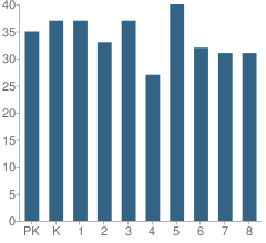 Number of Students Per Grade For Quinton Township (Twp) School