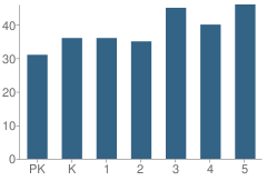 Number of Students Per Grade For Grover Cleveland School