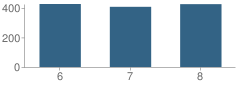 Number of Students Per Grade For Randolph Middle School