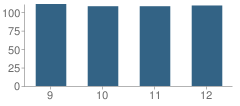 Number of Students Per Grade For Riverside High School