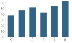 Number of Students Per Grade For Dennis B. O Brien School