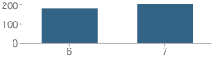 Number of Students Per Grade For Wilday School