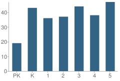 Number of Students Per Grade For Ernest J Finizio-Aldene School