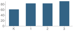 Number of Students Per Grade For Washington School