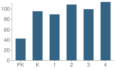 Number of Students Per Grade For J Ackerman Coles School