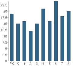 Number of Students Per Grade For Sea Girt Elementary School