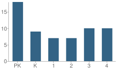 Number of Students Per Grade For Sea Isle Elementary School