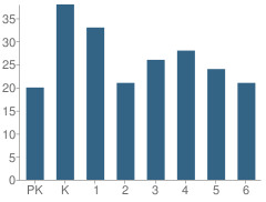 Number of Students Per Grade For Hugh J Boyd Jr. Elementary School