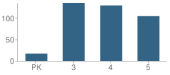 Number of Students Per Grade For Jefferson School