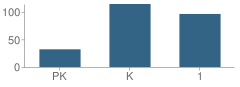 Number of Students Per Grade For G Austin Schoenly School