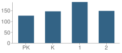 Number of Students Per Grade For Edward V. Walton School