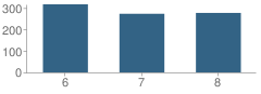 Number of Students Per Grade For L.c. Johnson Summit Middle School