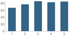 Number of Students Per Grade For Brayton Elementary School