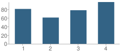 Number of Students Per Grade For Hawthorne School