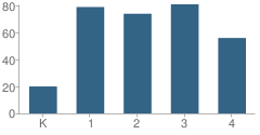 Number of Students Per Grade For Lowell School