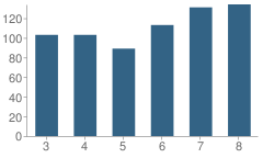 Number of Students Per Grade For Washington Park School