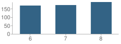 Number of Students Per Grade For Grace A Dunn Middle School