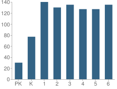 Number of Students Per Grade For Robert Waters School