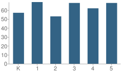 Number of Students Per Grade For Robert L. Horbelt Elementary School