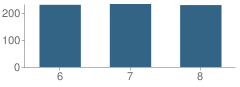 Number of Students Per Grade For Kawameeh Middle School