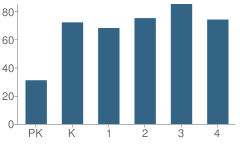 Number of Students Per Grade For Battle Hill School