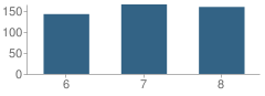 Number of Students Per Grade For Emil A Cavallini School