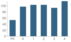 Number of Students Per Grade For Ventnor Elementary School