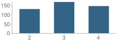 Number of Students Per Grade For Rolling Hills School