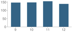 Number of Students Per Grade For Verona High School