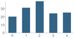 Number of Students Per Grade For Brookdale Ave School