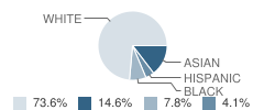 Signal Hill School Student Race Distribution