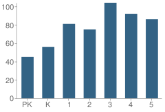 Number of Students Per Grade For Signal Hill School